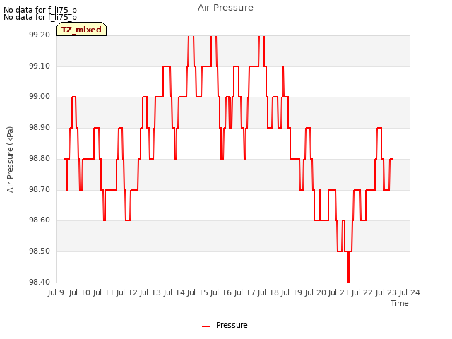 plot of Air Pressure