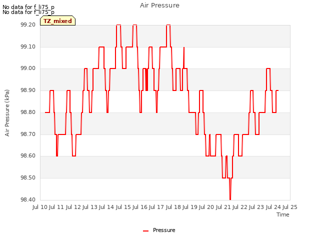 plot of Air Pressure