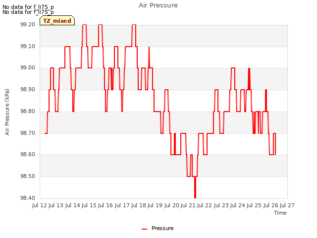 plot of Air Pressure