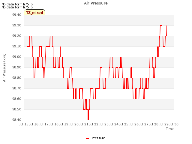 plot of Air Pressure