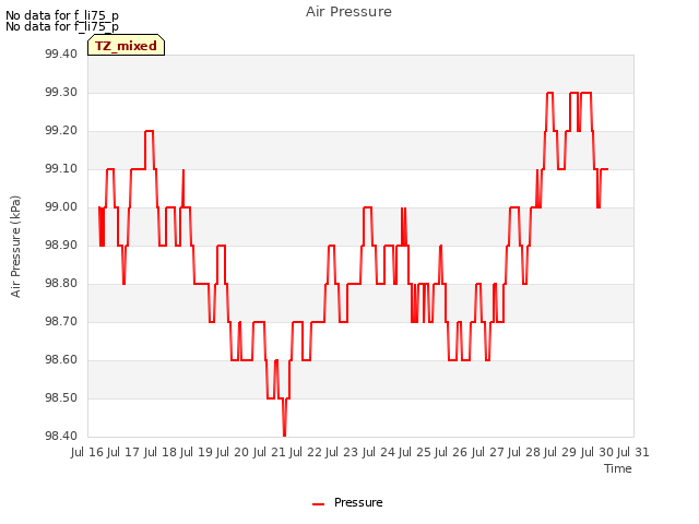 plot of Air Pressure