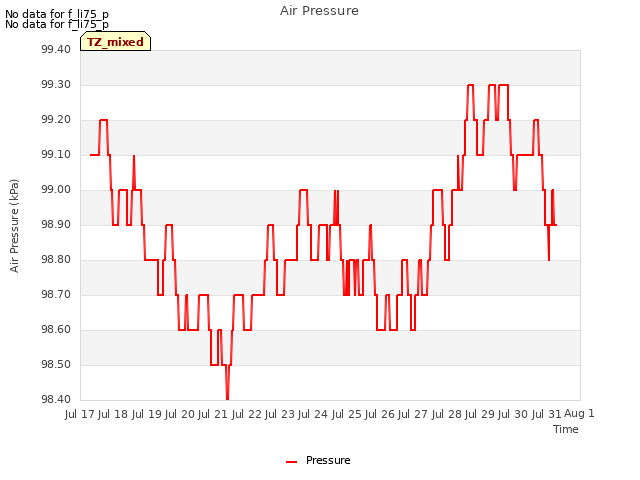 plot of Air Pressure