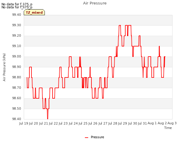 plot of Air Pressure