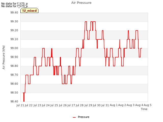 plot of Air Pressure