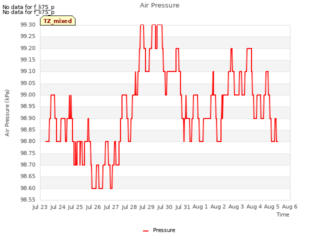 plot of Air Pressure