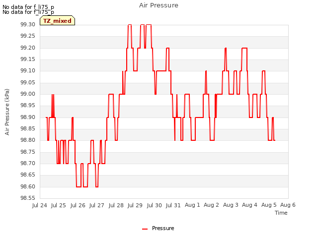 plot of Air Pressure