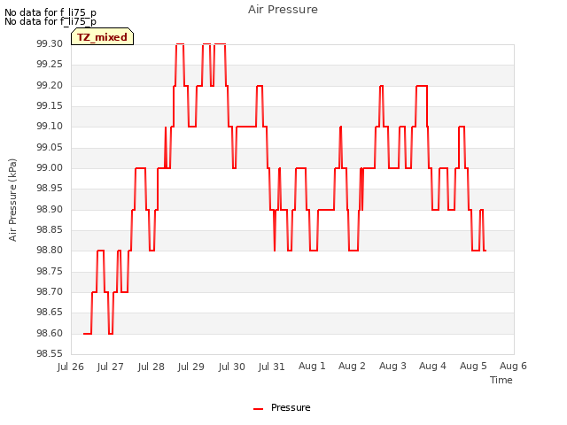 plot of Air Pressure