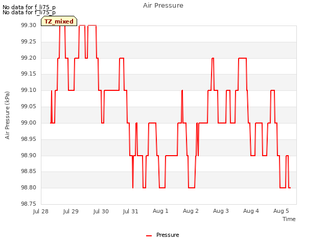 plot of Air Pressure