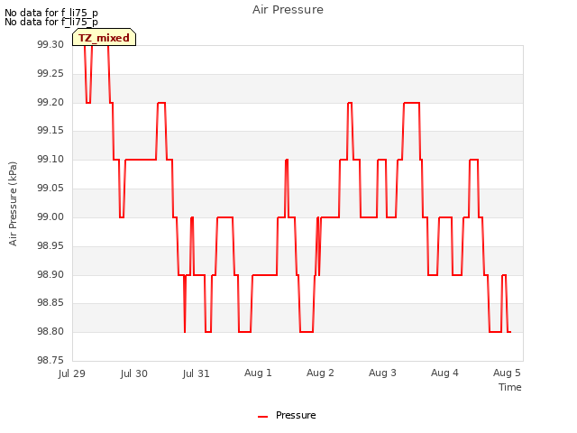 plot of Air Pressure