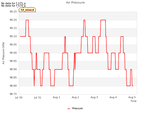 plot of Air Pressure