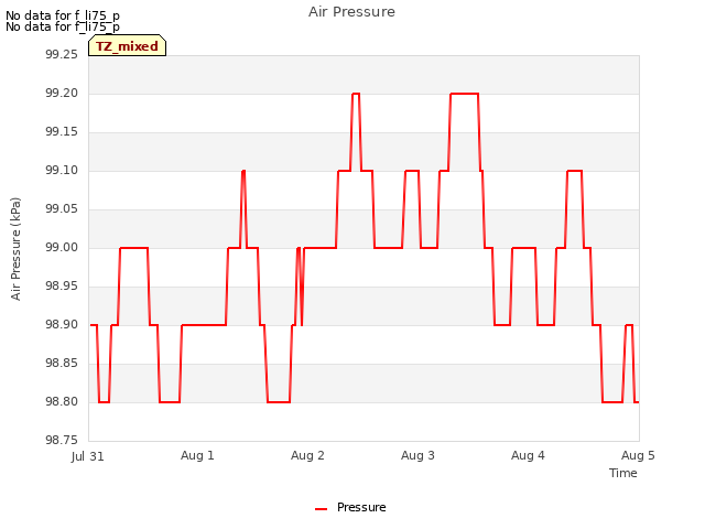 plot of Air Pressure