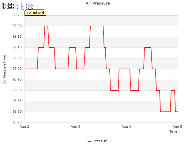 plot of Air Pressure