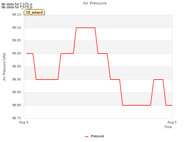 plot of Air Pressure