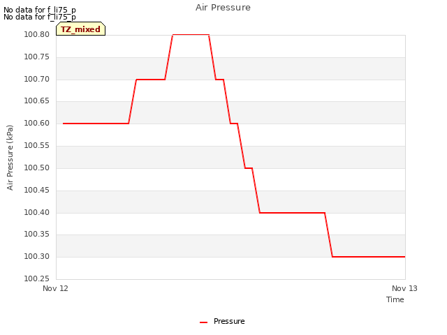 plot of Air Pressure