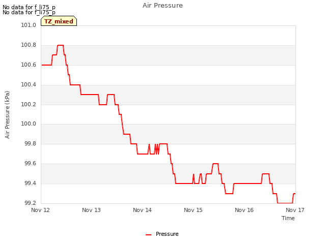 plot of Air Pressure