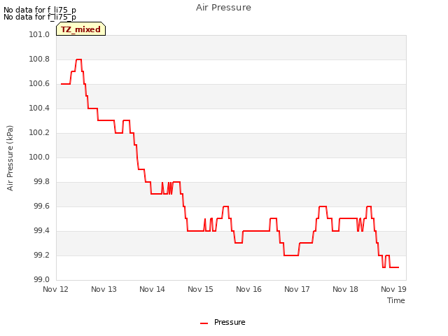 plot of Air Pressure