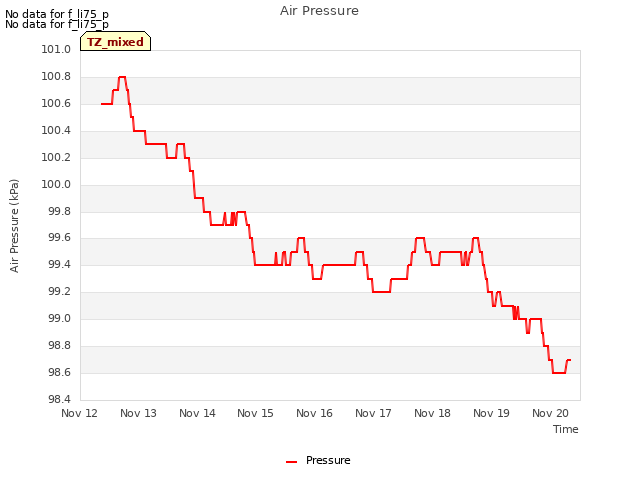 plot of Air Pressure