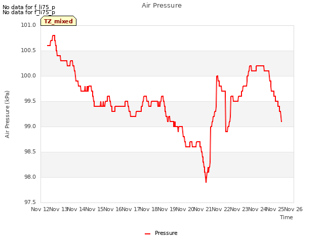 plot of Air Pressure