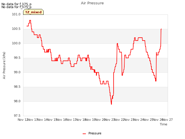 plot of Air Pressure