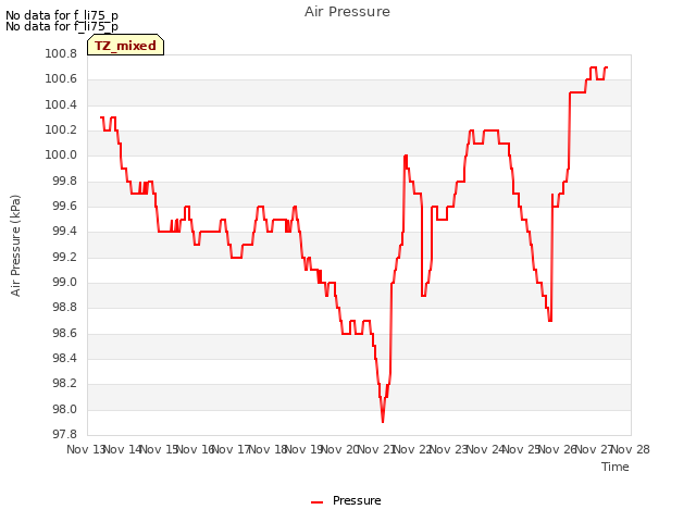 plot of Air Pressure