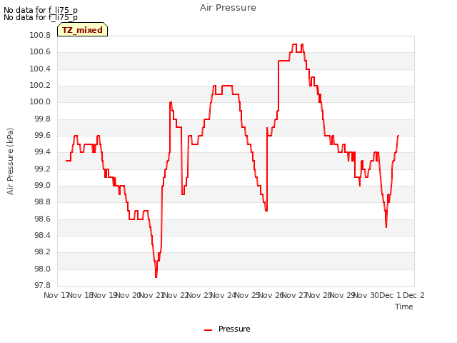 plot of Air Pressure