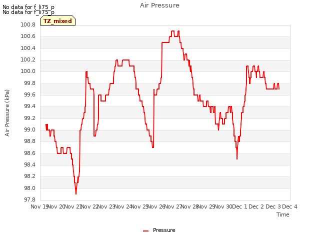 plot of Air Pressure