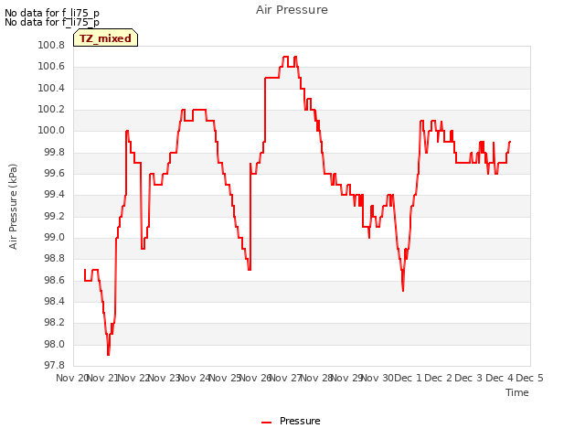 plot of Air Pressure