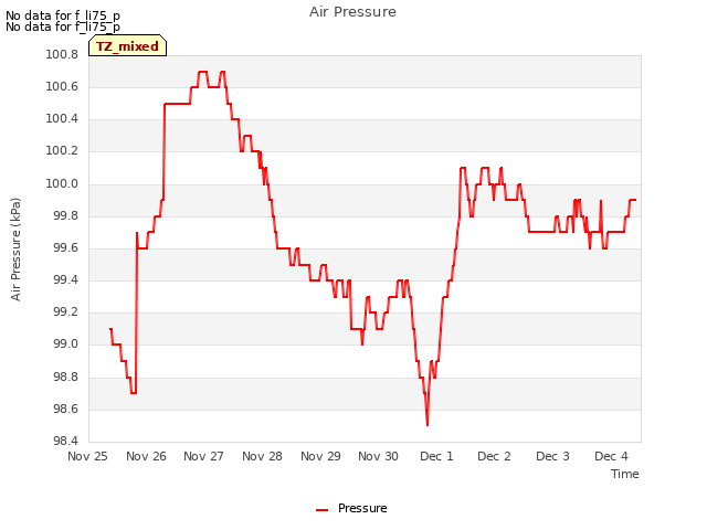 plot of Air Pressure