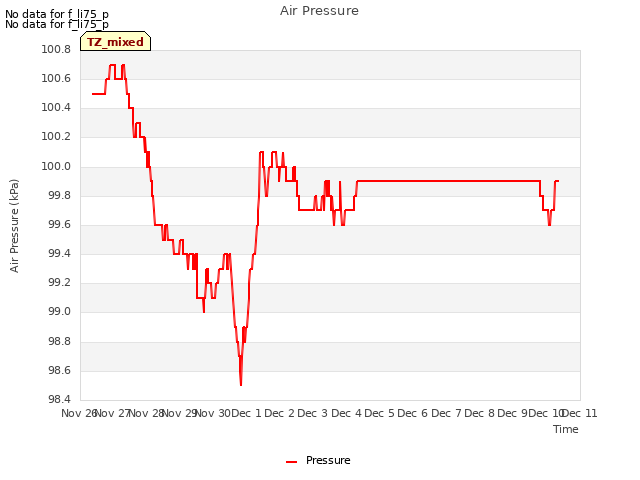 plot of Air Pressure