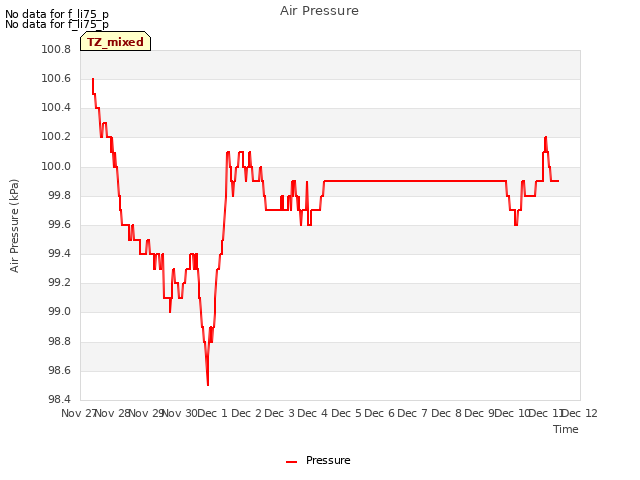 plot of Air Pressure