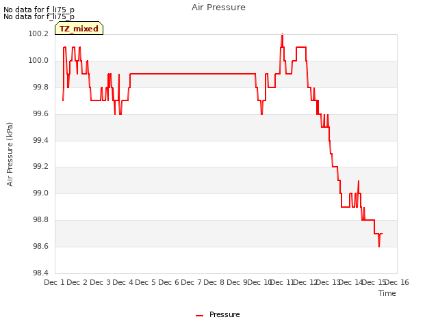 plot of Air Pressure