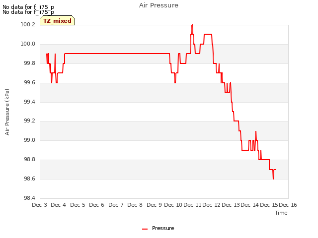 plot of Air Pressure