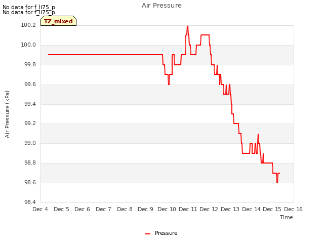 plot of Air Pressure