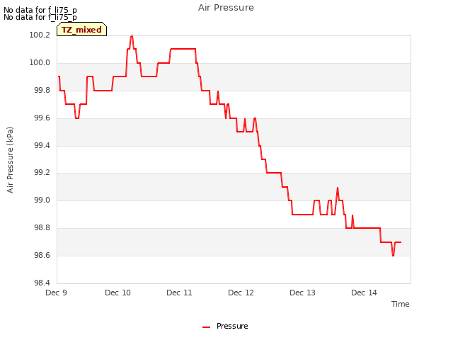 plot of Air Pressure