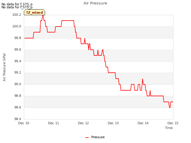 plot of Air Pressure