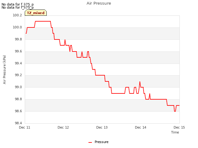 plot of Air Pressure