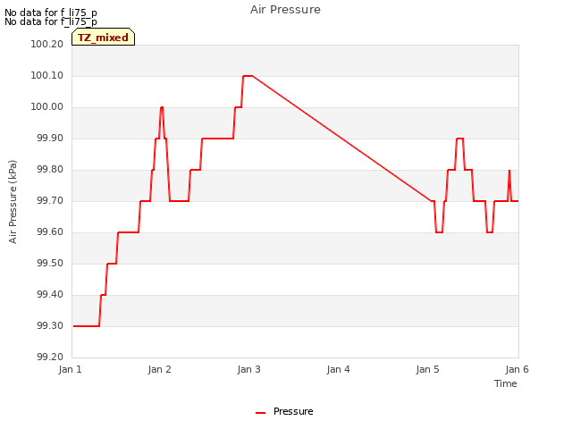 plot of Air Pressure