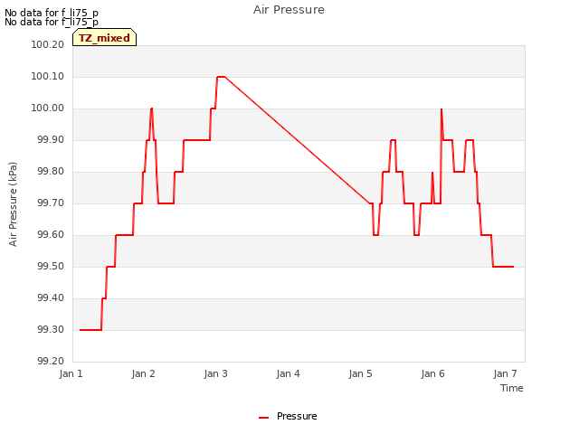 plot of Air Pressure