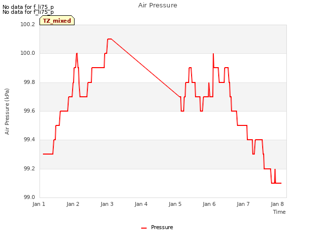 plot of Air Pressure