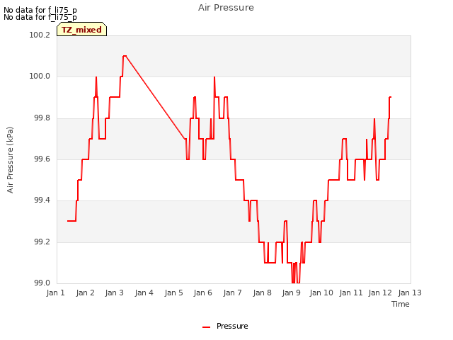 plot of Air Pressure