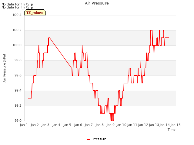 plot of Air Pressure