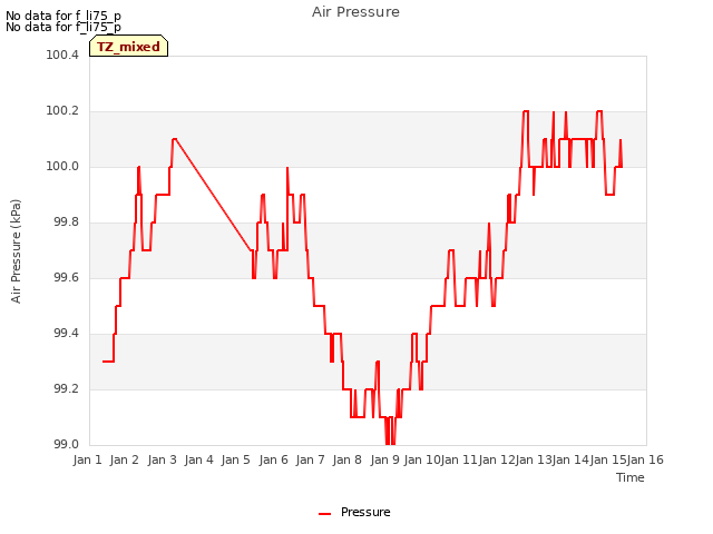 plot of Air Pressure