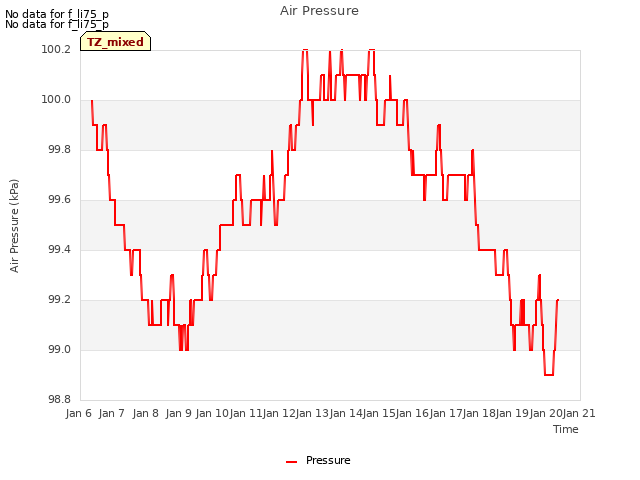 plot of Air Pressure