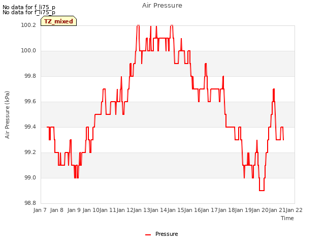 plot of Air Pressure