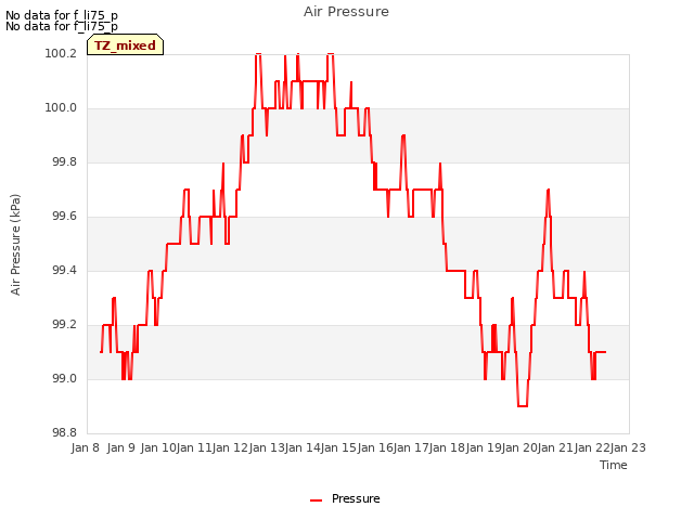 plot of Air Pressure