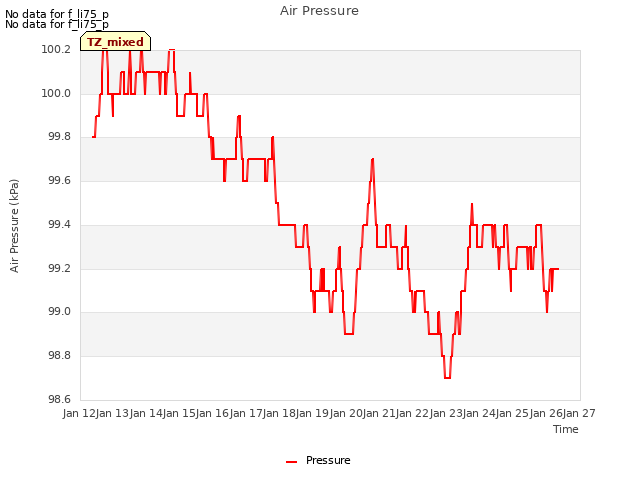 plot of Air Pressure