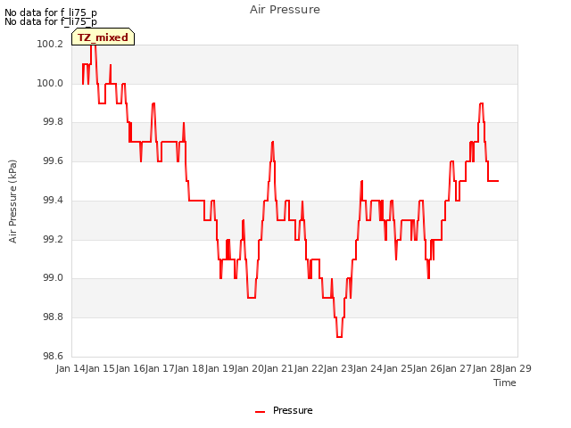 plot of Air Pressure