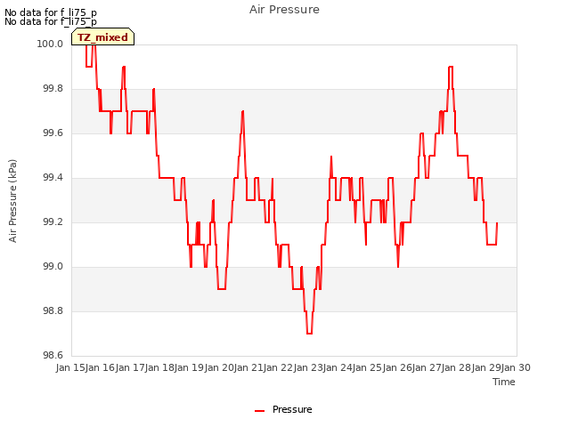 plot of Air Pressure