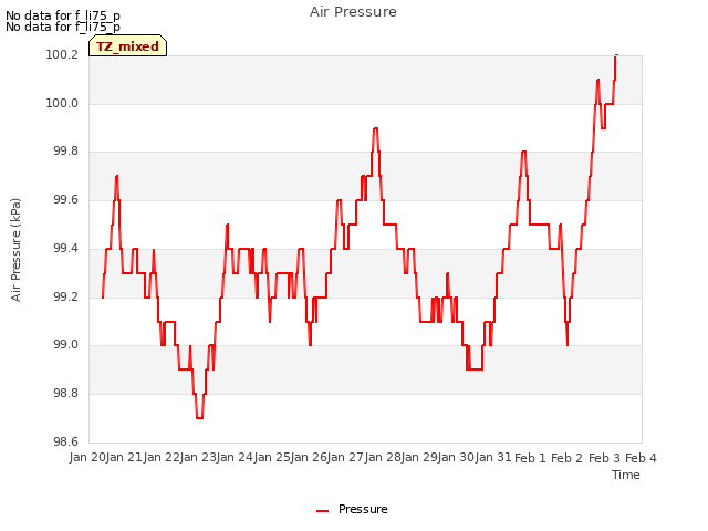 plot of Air Pressure