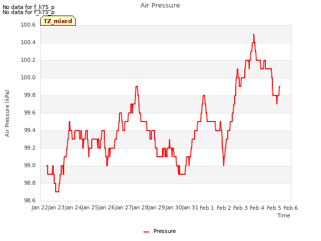 plot of Air Pressure